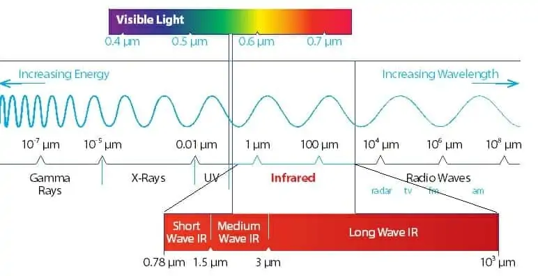 Types de chaleur infrarouge : qu'est-ce que c'est et comment les